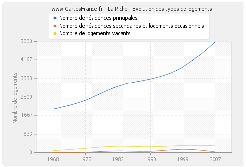 La Riche : Evolution des types de logements